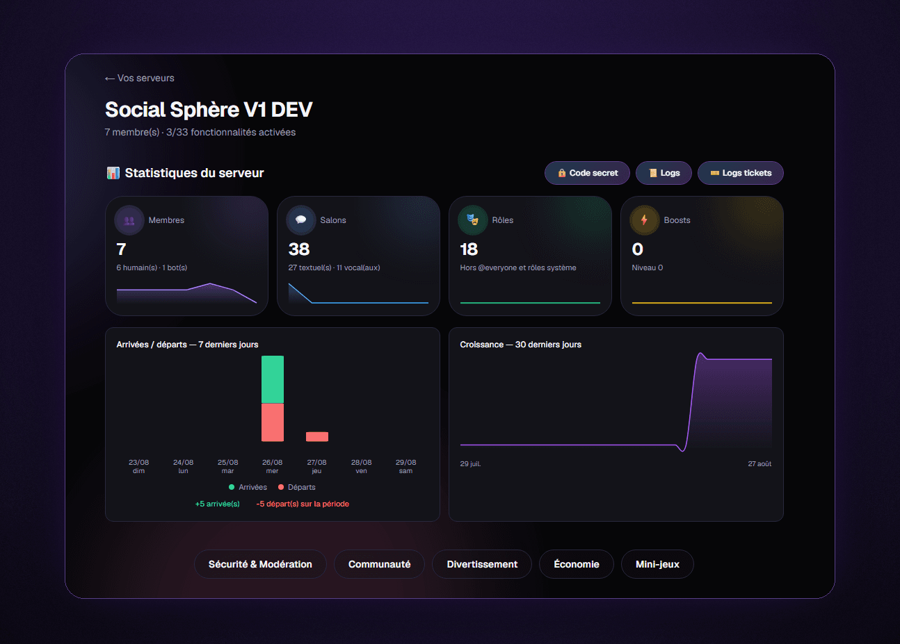 Le vrai dashboard web de SocialSphère : statistiques du serveur, arrivées/départs, croissance
